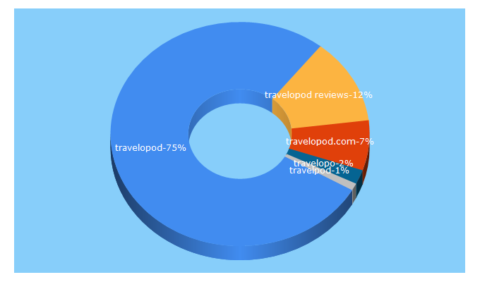 Top 5 Keywords send traffic to travelopod.com