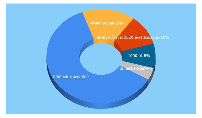 Top 5 Keywords send traffic to travelplaza.hu