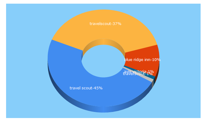 Top 5 Keywords send traffic to travelscout.com