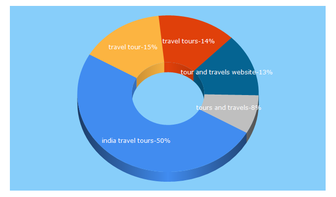 Top 5 Keywords send traffic to traveltours.in