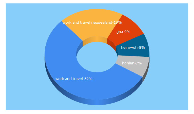 Top 5 Keywords send traffic to travelworks.de