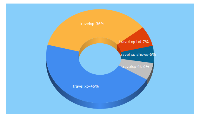 Top 5 Keywords send traffic to travelxp.tv
