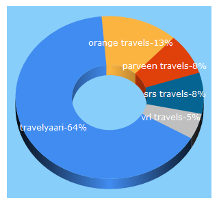 Top 5 Keywords send traffic to travelyaari.com