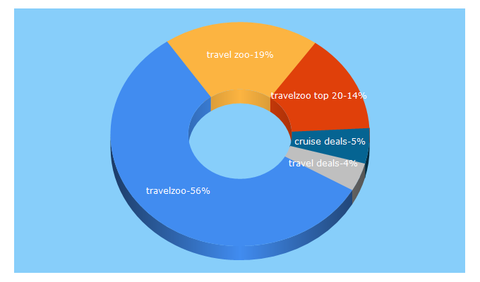 Top 5 Keywords send traffic to travelzoo.com