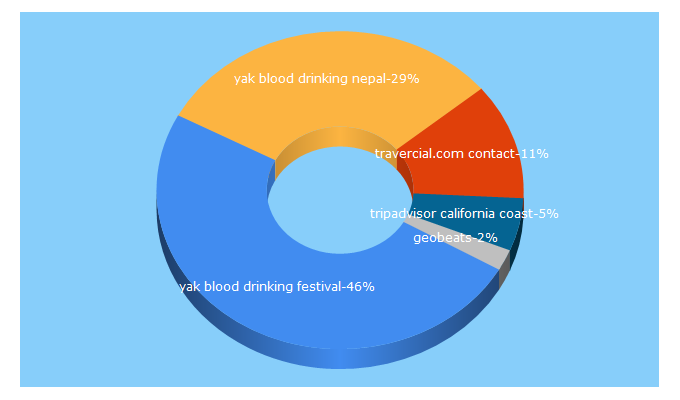 Top 5 Keywords send traffic to travercial.com