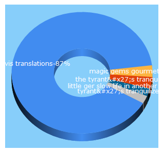 Top 5 Keywords send traffic to travistranslations.com