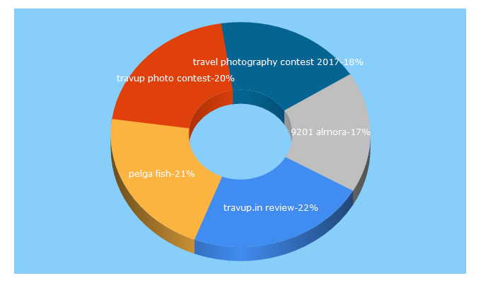 Top 5 Keywords send traffic to travup.in