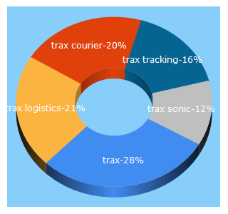 Top 5 Keywords send traffic to trax.pk