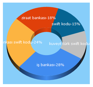 Top 5 Keywords send traffic to trbanka.com