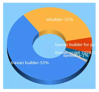 Top 5 Keywords send traffic to trbuilder.net