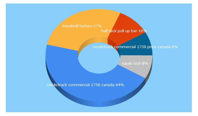 Top 5 Keywords send traffic to treadmillfactory.ca