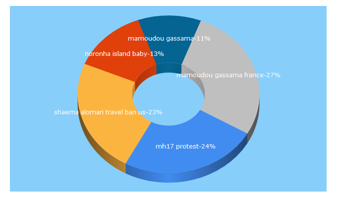 Top 5 Keywords send traffic to treasurereading.com