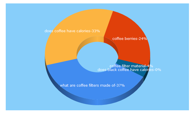 Top 5 Keywords send traffic to treatoftheday.com