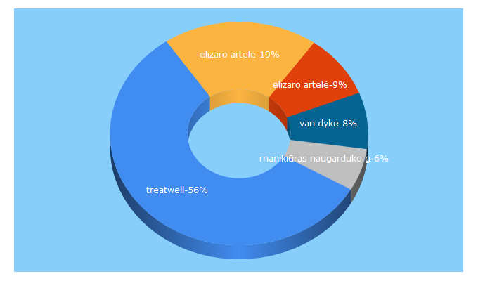 Top 5 Keywords send traffic to treatwell.lt