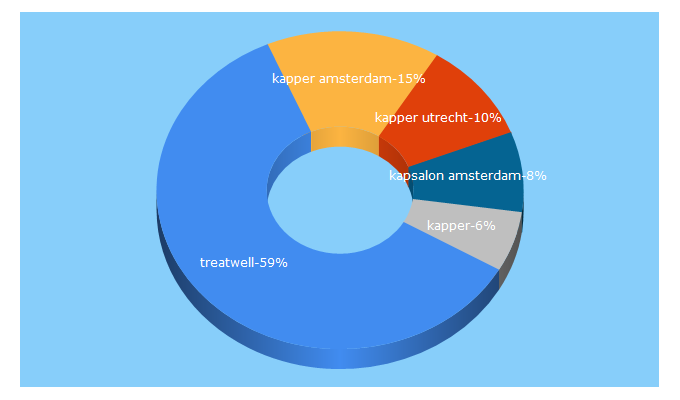 Top 5 Keywords send traffic to treatwell.nl