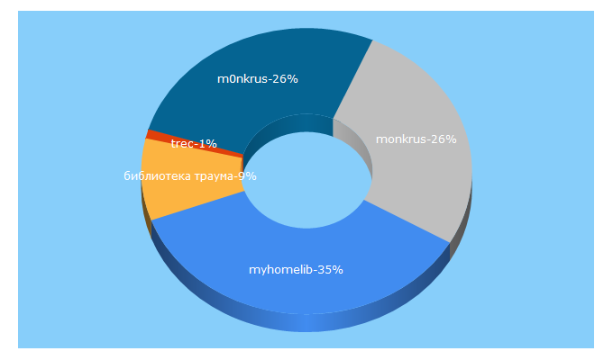 Top 5 Keywords send traffic to trec.to