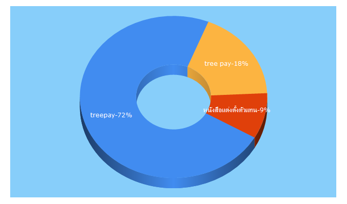 Top 5 Keywords send traffic to treepay.co.th