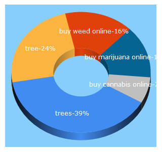 Top 5 Keywords send traffic to trees.delivery