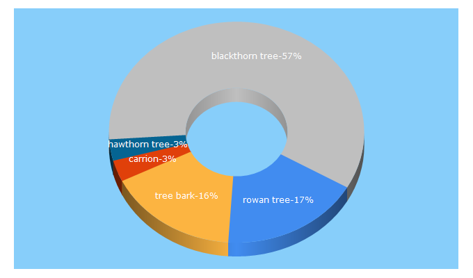 Top 5 Keywords send traffic to treesforlife.org.uk