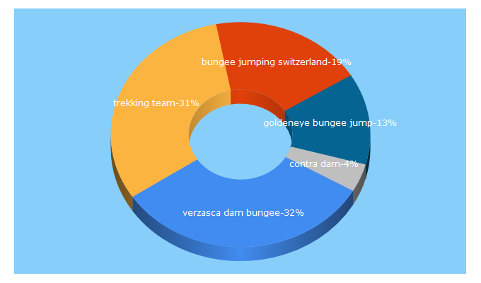 Top 5 Keywords send traffic to trekking.ch