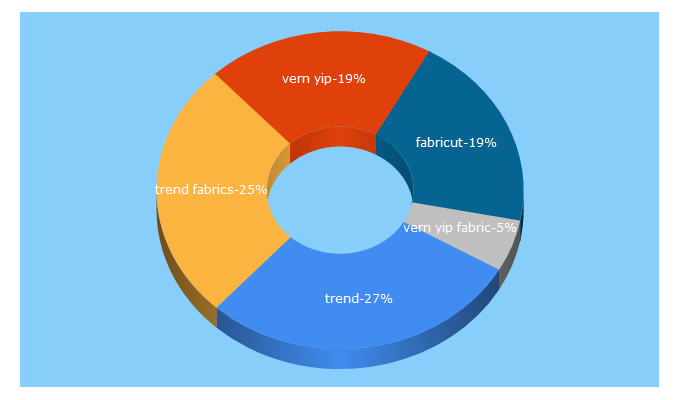 Top 5 Keywords send traffic to trend-fabrics.com