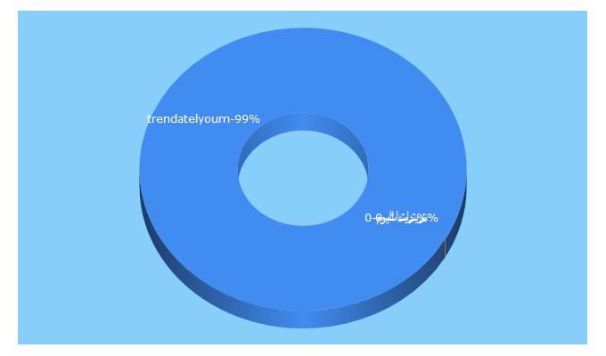 Top 5 Keywords send traffic to trendatelyoum.com