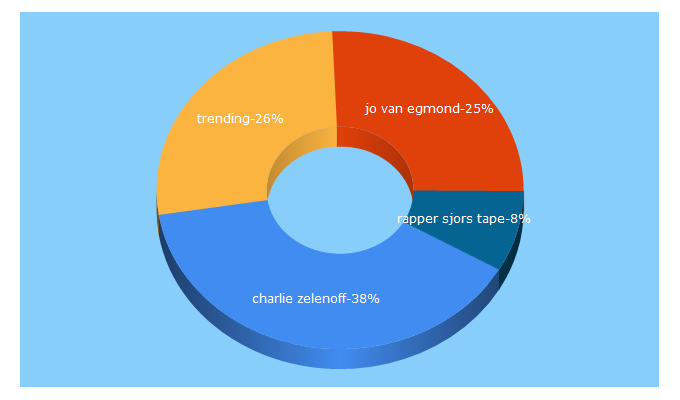 Top 5 Keywords send traffic to trending.nl