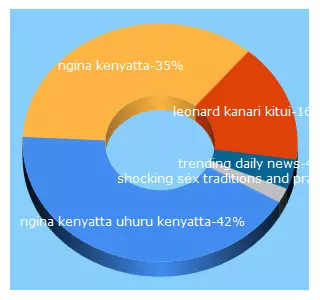 Top 5 Keywords send traffic to trendingdailypost.com