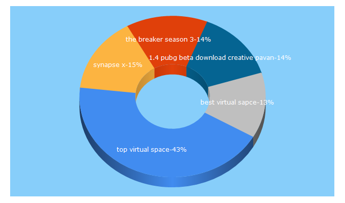 Top 5 Keywords send traffic to trendingmafia.com