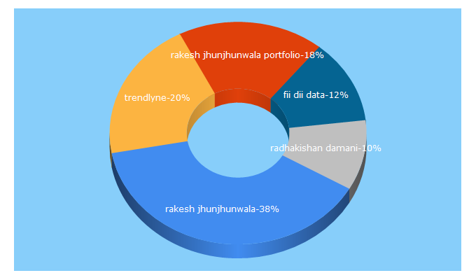 Top 5 Keywords send traffic to trendlyne.com