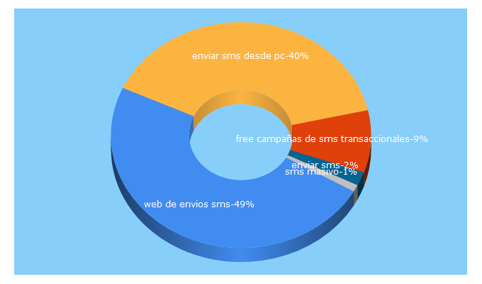 Top 5 Keywords send traffic to trendoo.es