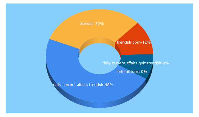 Top 5 Keywords send traffic to trendslr.com