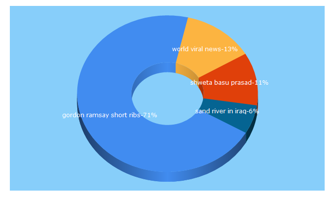 Top 5 Keywords send traffic to trendwiser.com