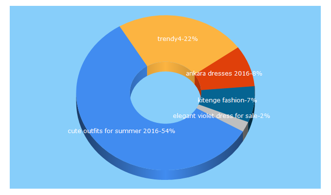 Top 5 Keywords send traffic to trendy4.com