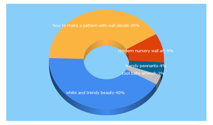 Top 5 Keywords send traffic to trendypeas.com