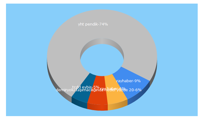 Top 5 Keywords send traffic to trenhaber.com