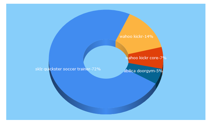 Top 5 Keywords send traffic to treningsrom.no