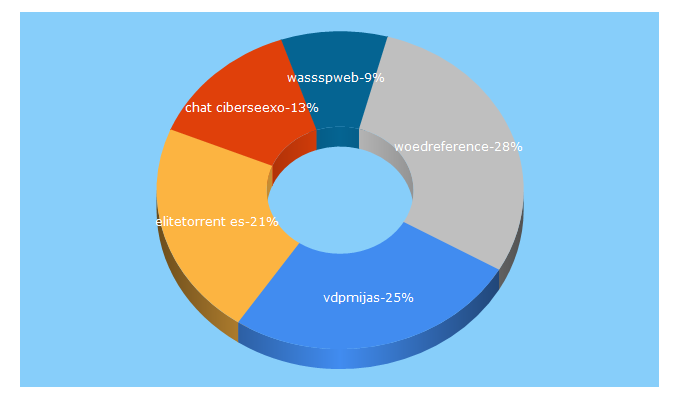 Top 5 Keywords send traffic to trevia.es