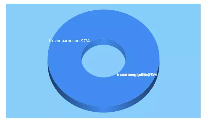 Top 5 Keywords send traffic to trevoraaronson.com