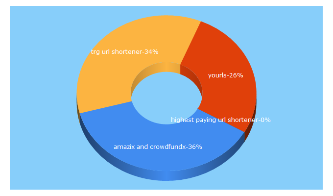 Top 5 Keywords send traffic to trg.pw