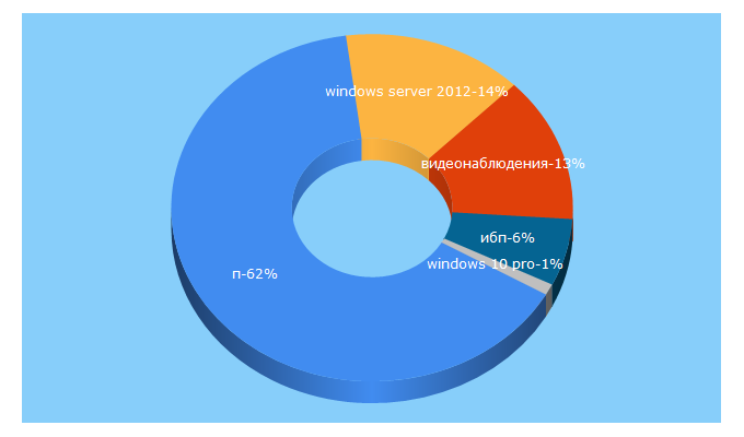 Top 5 Keywords send traffic to triadakom.uz