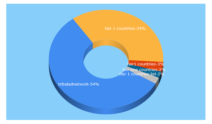 Top 5 Keywords send traffic to tribaladnetwork.com