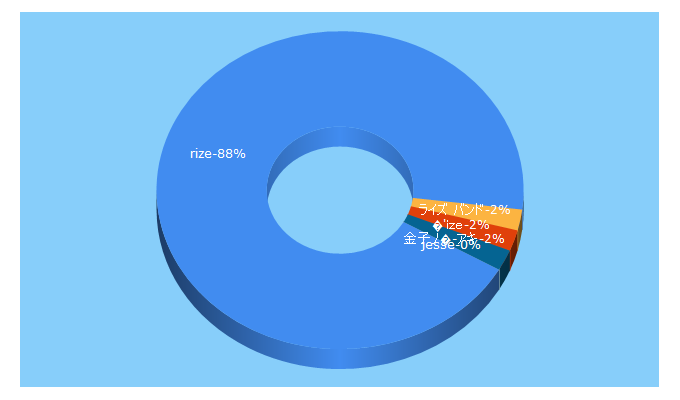 Top 5 Keywords send traffic to triberize.net