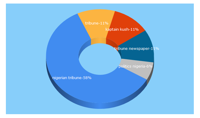 Top 5 Keywords send traffic to tribuneonlineng.com