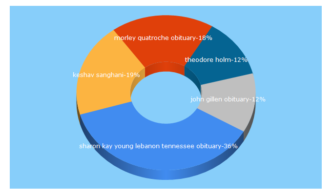 Top 5 Keywords send traffic to tributearchive.com