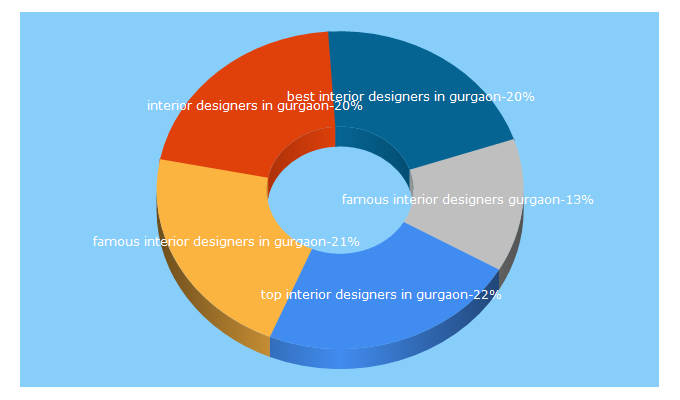 Top 5 Keywords send traffic to tribuzinteriors.com