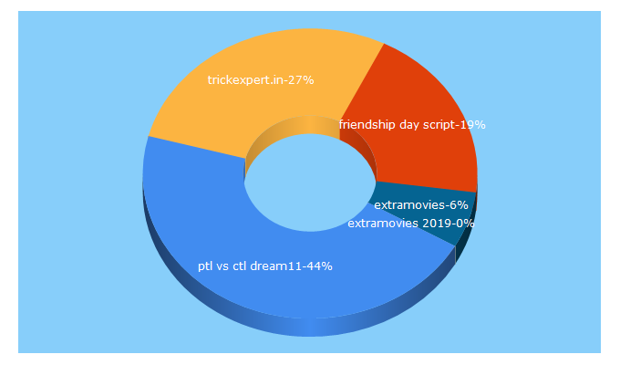 Top 5 Keywords send traffic to trickexpert.in