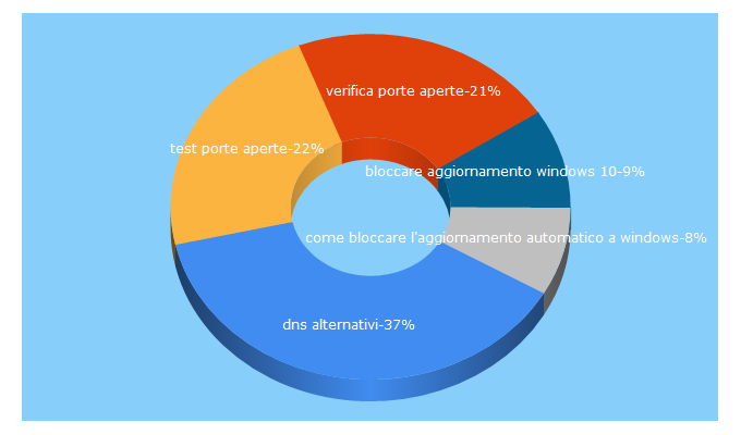 Top 5 Keywords send traffic to trickit.it