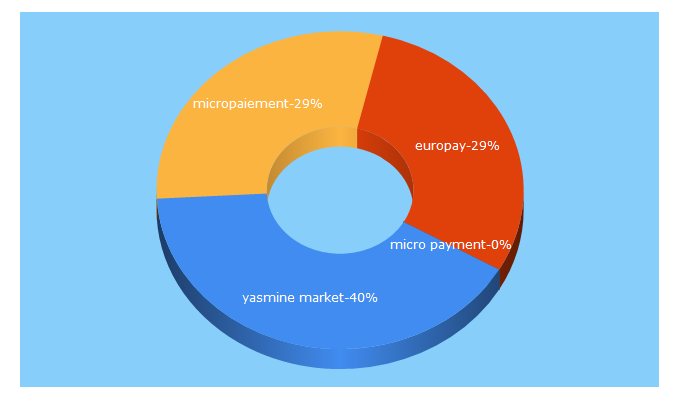 Top 5 Keywords send traffic to trickpay.com