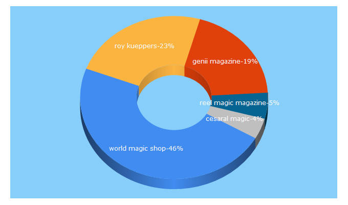 Top 5 Keywords send traffic to tricks.co